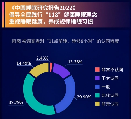 全民“118”睡眠制？我国仅35%的人睡够8小时，缺觉真的“要命”（中国人的睡眠质量报告）